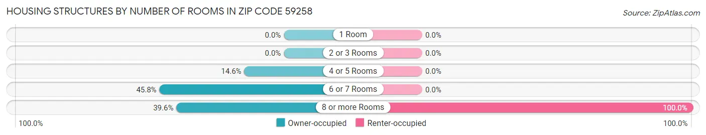 Housing Structures by Number of Rooms in Zip Code 59258