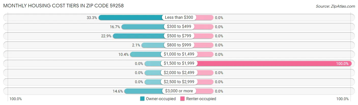 Monthly Housing Cost Tiers in Zip Code 59258