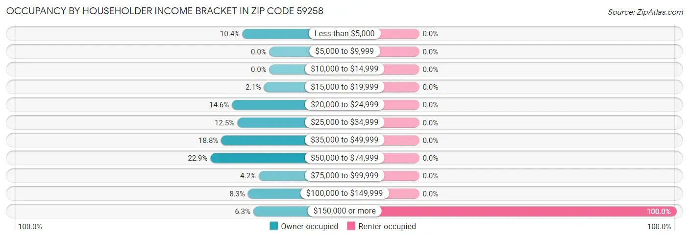Occupancy by Householder Income Bracket in Zip Code 59258