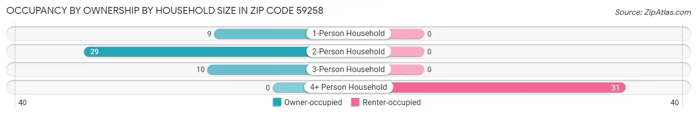 Occupancy by Ownership by Household Size in Zip Code 59258