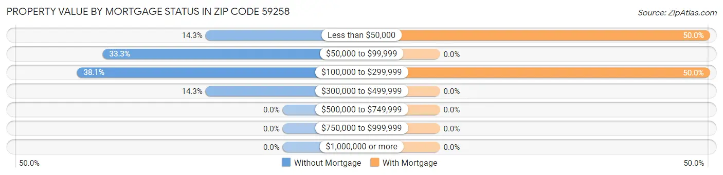 Property Value by Mortgage Status in Zip Code 59258