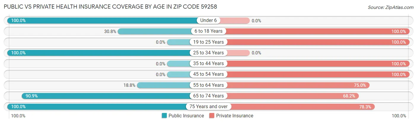 Public vs Private Health Insurance Coverage by Age in Zip Code 59258