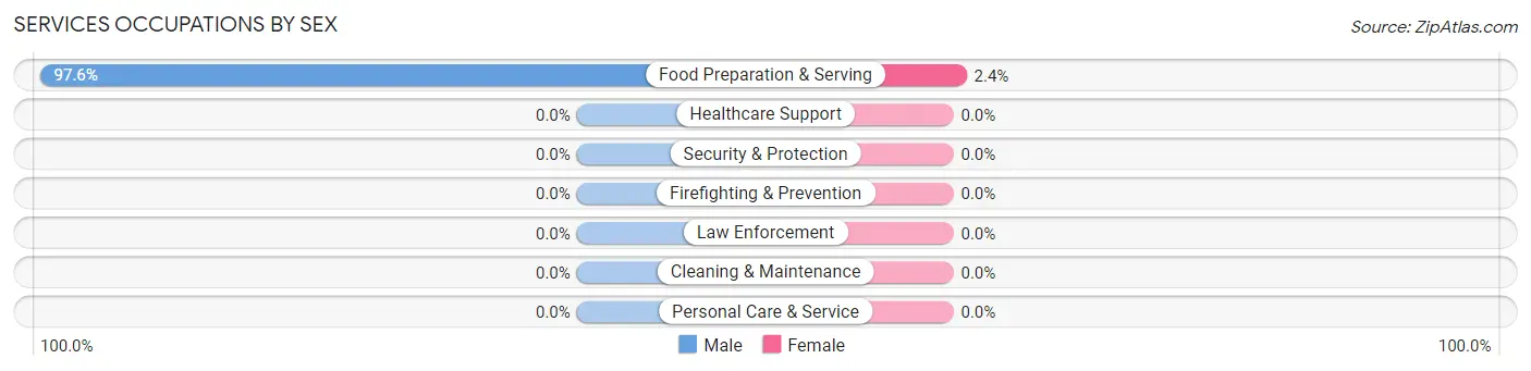 Services Occupations by Sex in Zip Code 59258