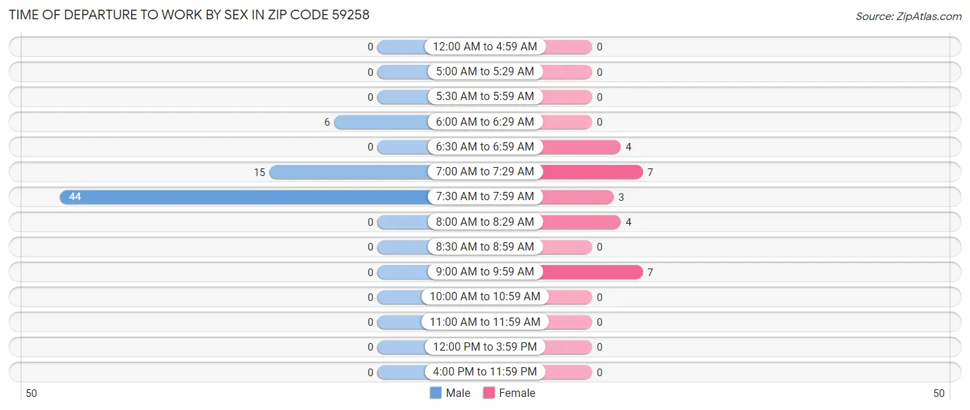 Time of Departure to Work by Sex in Zip Code 59258