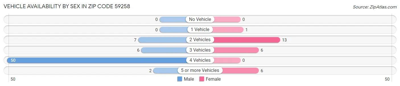 Vehicle Availability by Sex in Zip Code 59258