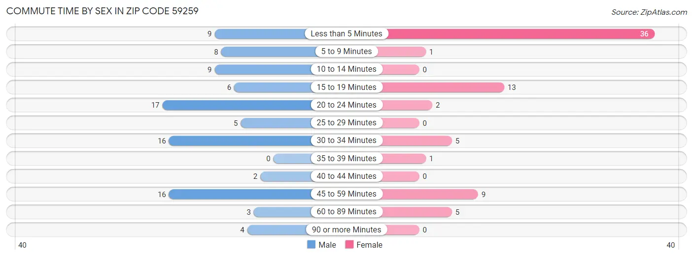 Commute Time by Sex in Zip Code 59259