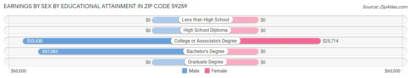 Earnings by Sex by Educational Attainment in Zip Code 59259
