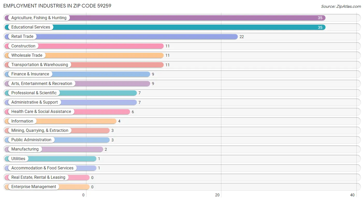 Employment Industries in Zip Code 59259