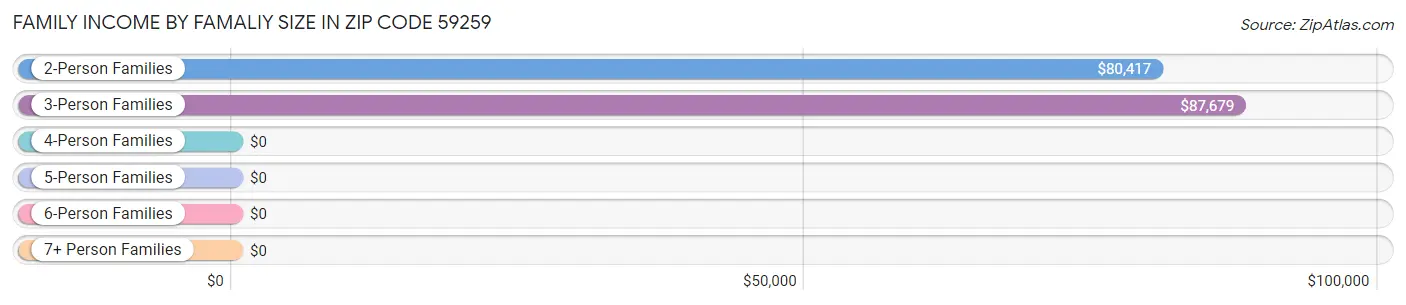 Family Income by Famaliy Size in Zip Code 59259