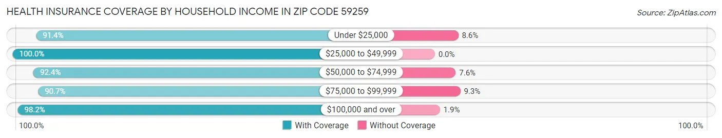 Health Insurance Coverage by Household Income in Zip Code 59259