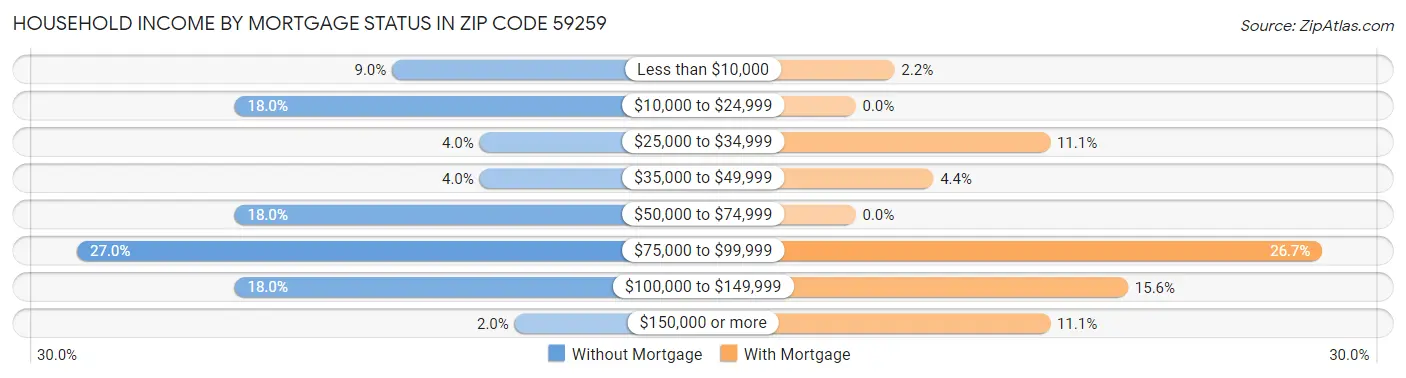 Household Income by Mortgage Status in Zip Code 59259