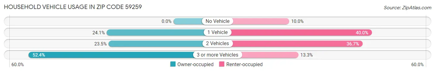 Household Vehicle Usage in Zip Code 59259