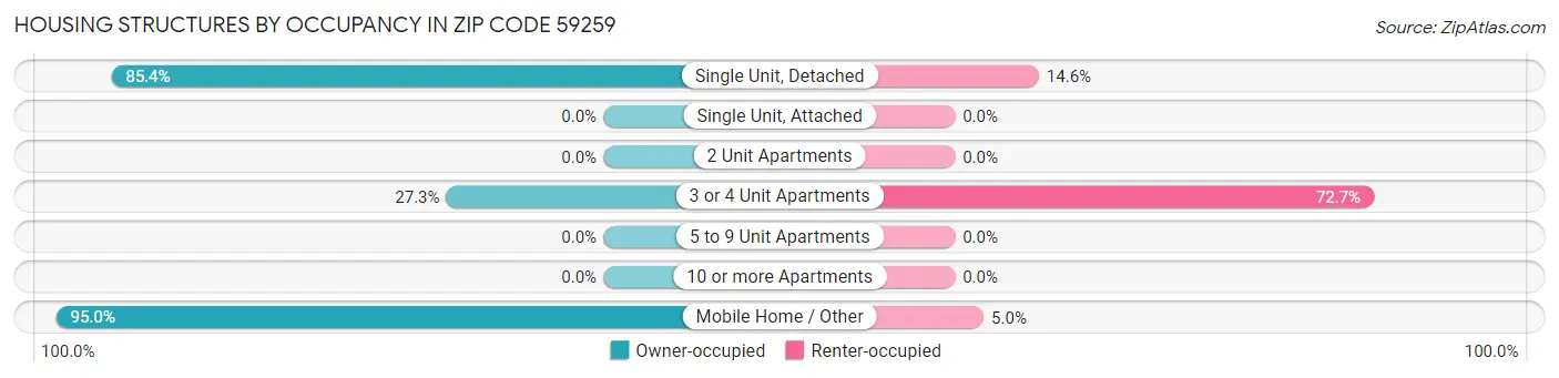 Housing Structures by Occupancy in Zip Code 59259