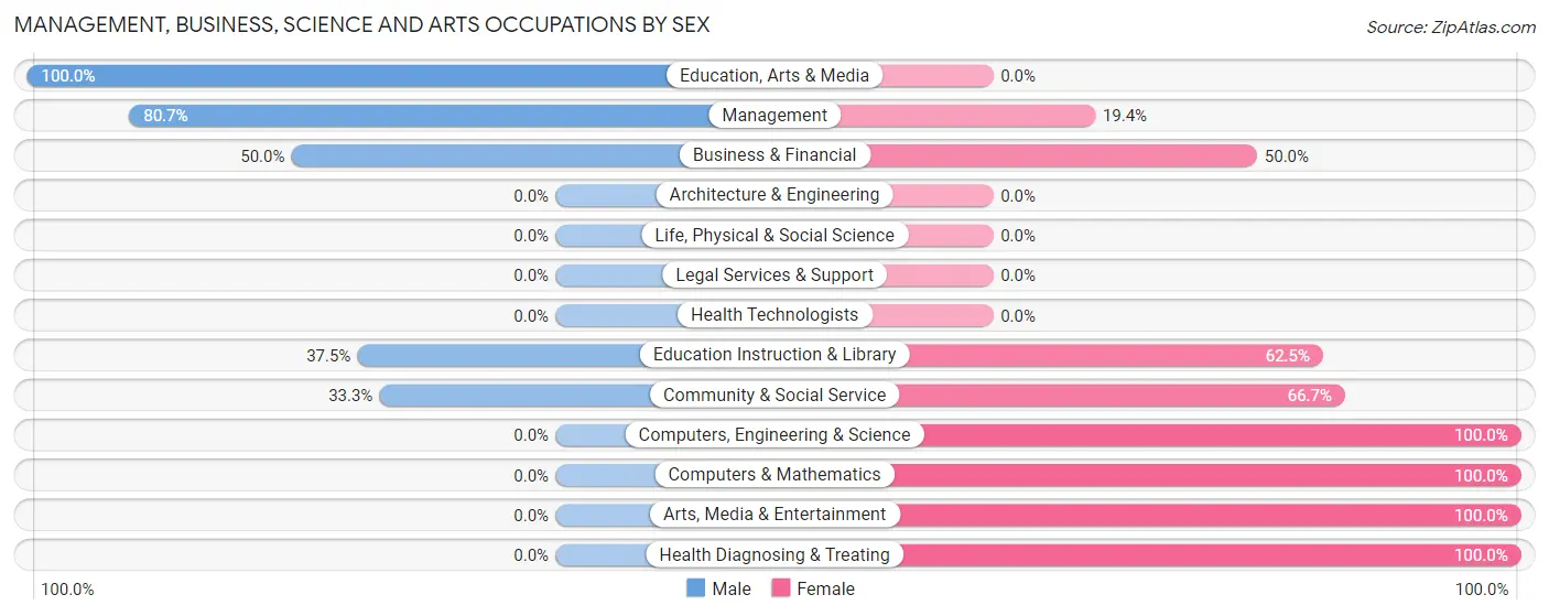 Management, Business, Science and Arts Occupations by Sex in Zip Code 59259