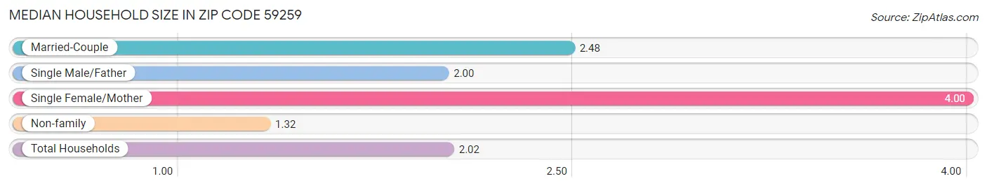 Median Household Size in Zip Code 59259