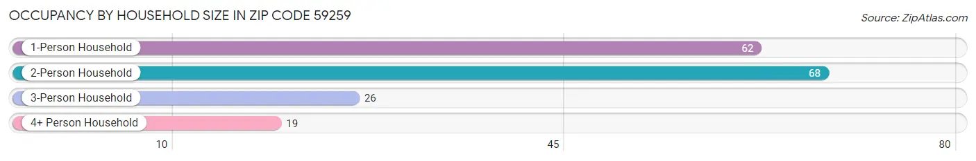 Occupancy by Household Size in Zip Code 59259