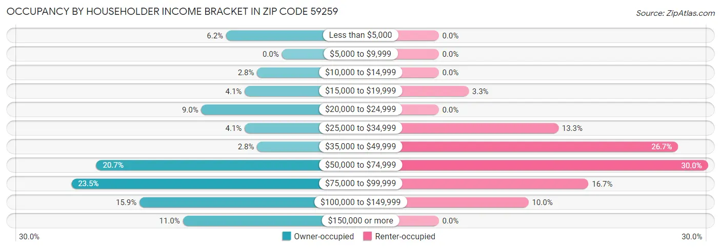 Occupancy by Householder Income Bracket in Zip Code 59259
