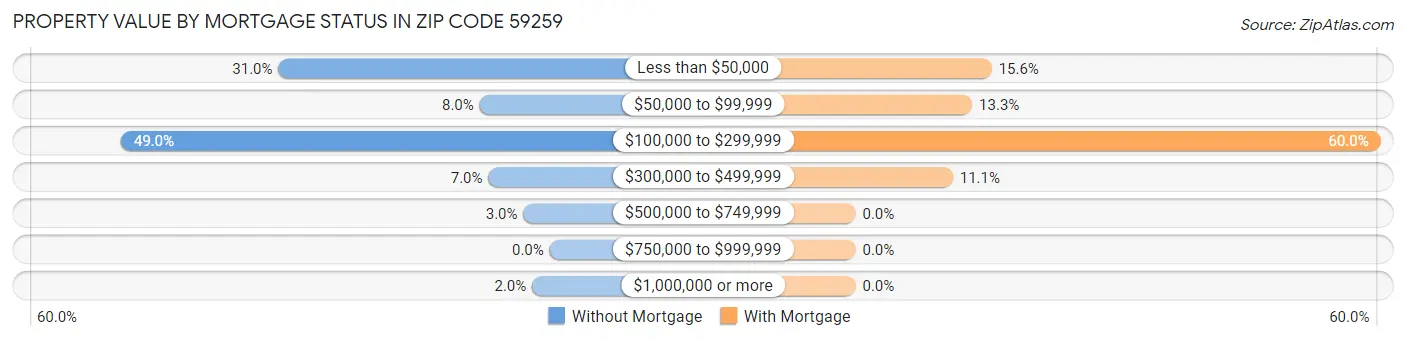 Property Value by Mortgage Status in Zip Code 59259