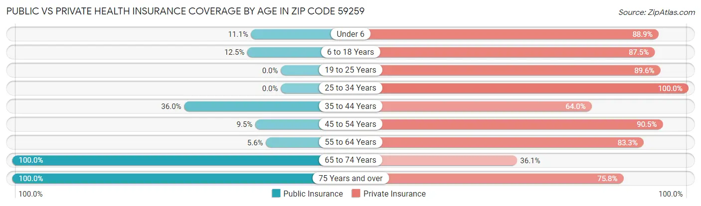 Public vs Private Health Insurance Coverage by Age in Zip Code 59259