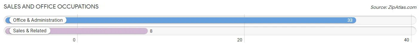 Sales and Office Occupations in Zip Code 59259