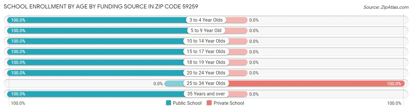 School Enrollment by Age by Funding Source in Zip Code 59259