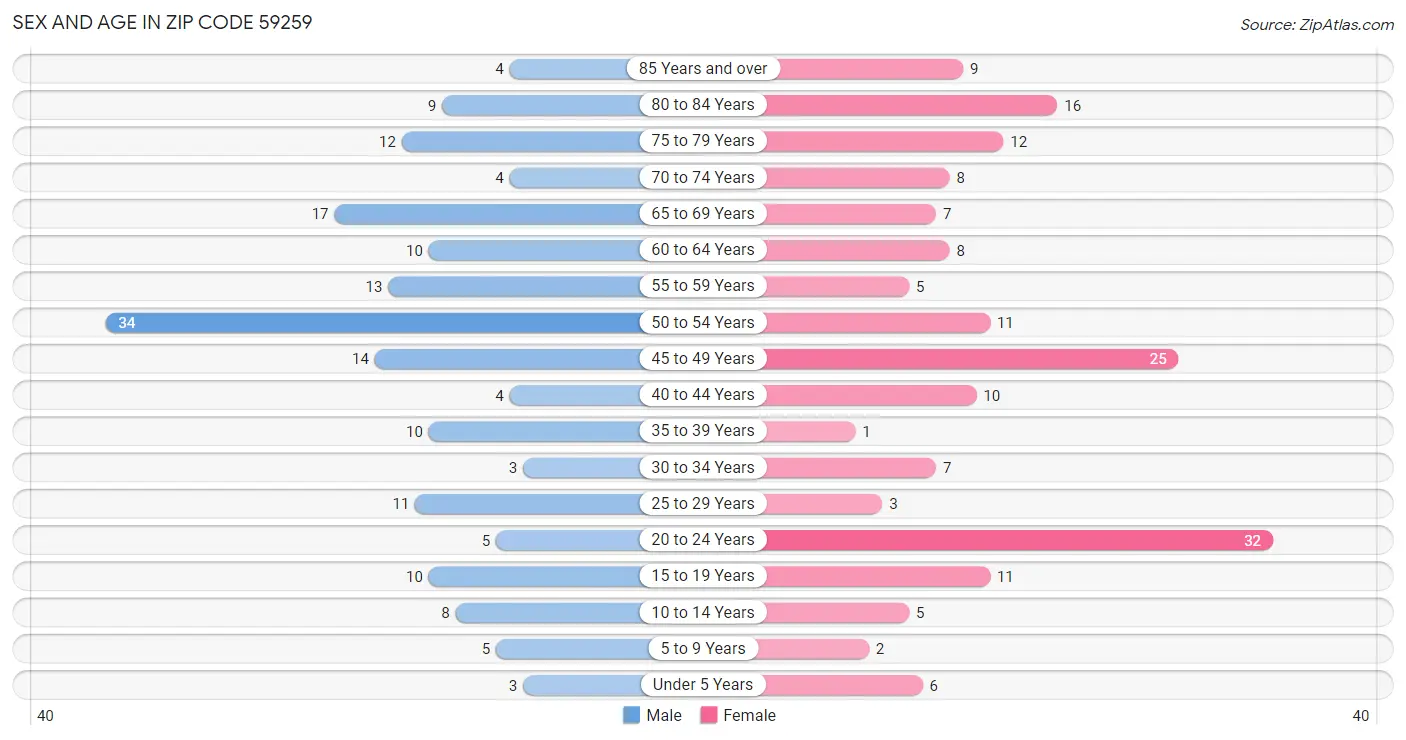 Sex and Age in Zip Code 59259