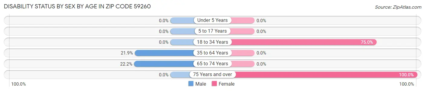 Disability Status by Sex by Age in Zip Code 59260