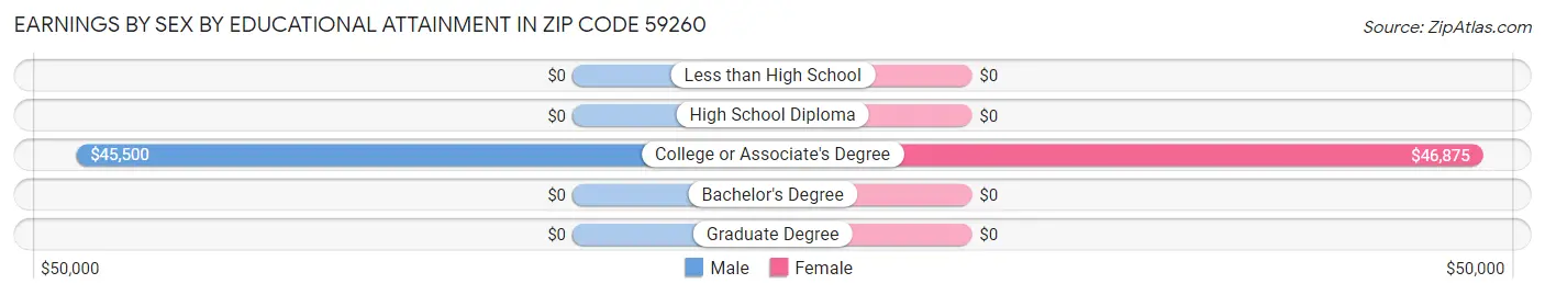 Earnings by Sex by Educational Attainment in Zip Code 59260