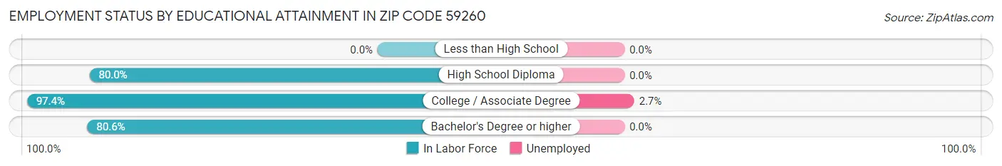 Employment Status by Educational Attainment in Zip Code 59260