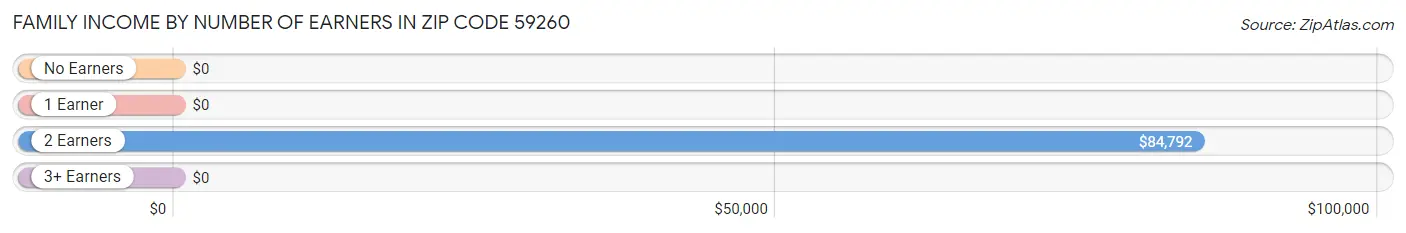 Family Income by Number of Earners in Zip Code 59260