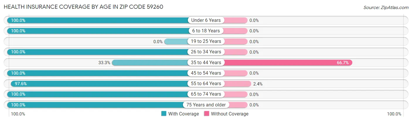 Health Insurance Coverage by Age in Zip Code 59260