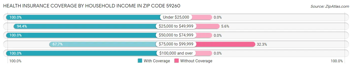 Health Insurance Coverage by Household Income in Zip Code 59260