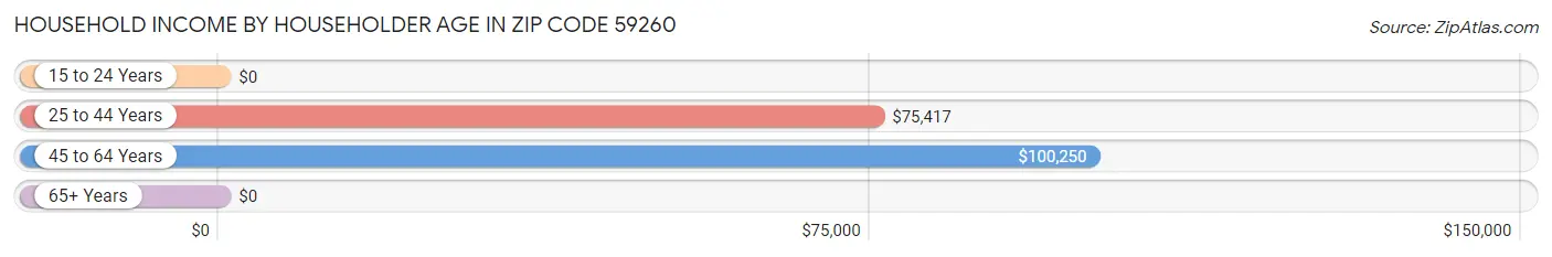 Household Income by Householder Age in Zip Code 59260