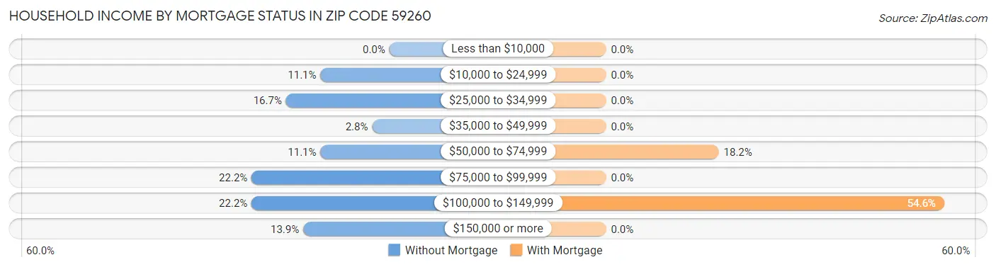 Household Income by Mortgage Status in Zip Code 59260