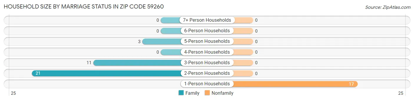 Household Size by Marriage Status in Zip Code 59260