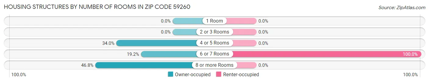 Housing Structures by Number of Rooms in Zip Code 59260