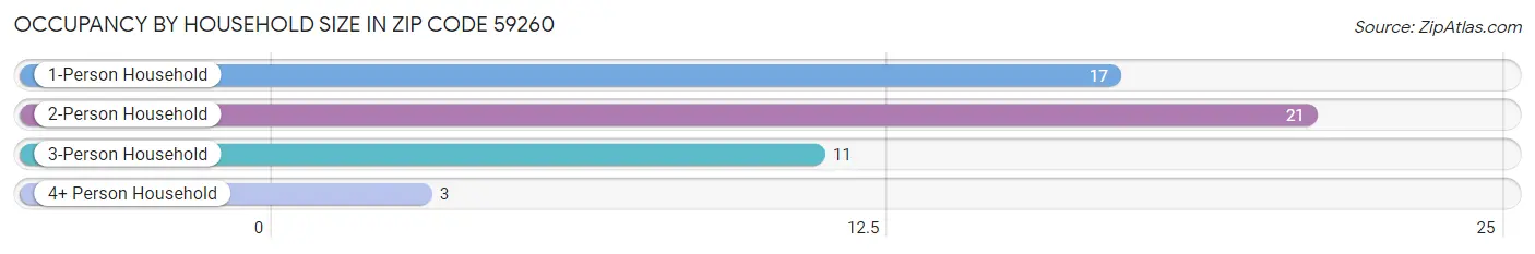 Occupancy by Household Size in Zip Code 59260