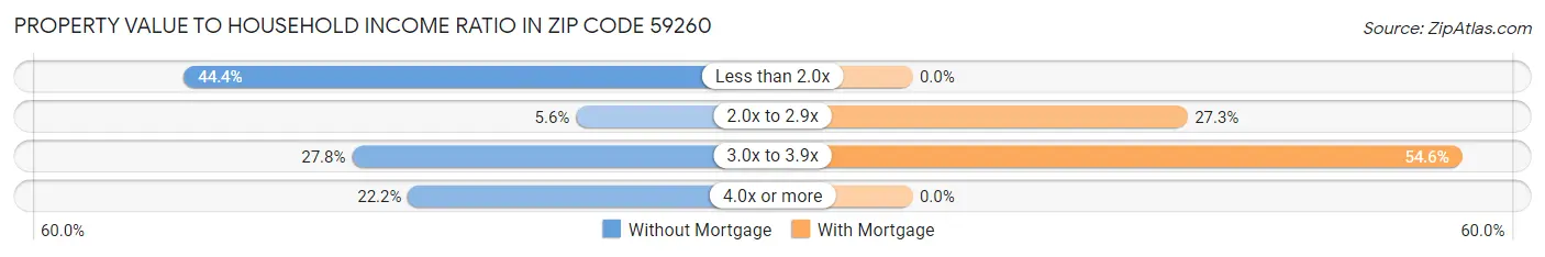 Property Value to Household Income Ratio in Zip Code 59260