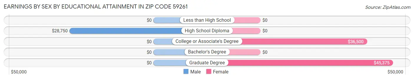 Earnings by Sex by Educational Attainment in Zip Code 59261