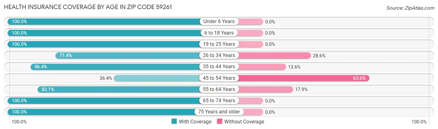 Health Insurance Coverage by Age in Zip Code 59261