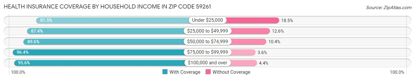 Health Insurance Coverage by Household Income in Zip Code 59261