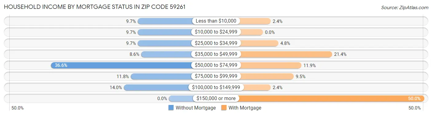 Household Income by Mortgage Status in Zip Code 59261