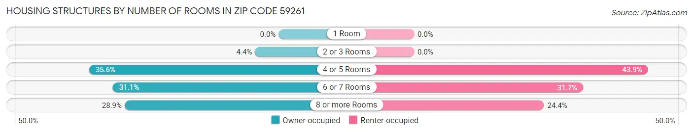 Housing Structures by Number of Rooms in Zip Code 59261