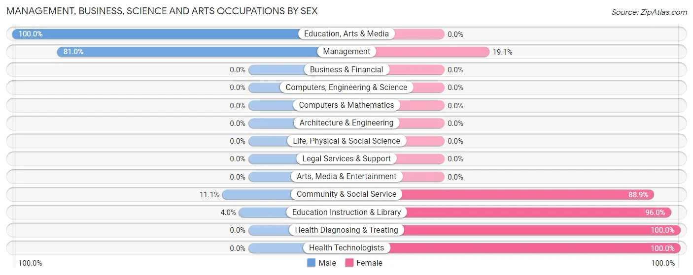 Management, Business, Science and Arts Occupations by Sex in Zip Code 59261
