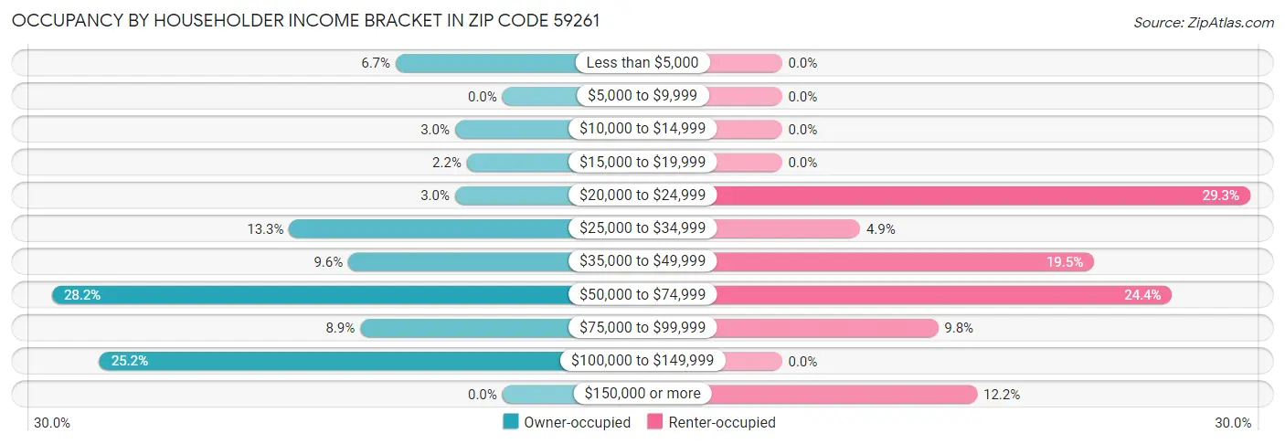 Occupancy by Householder Income Bracket in Zip Code 59261