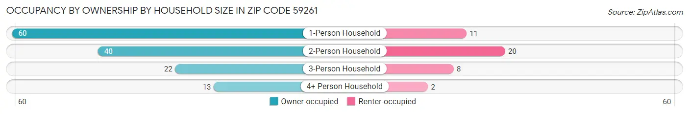 Occupancy by Ownership by Household Size in Zip Code 59261