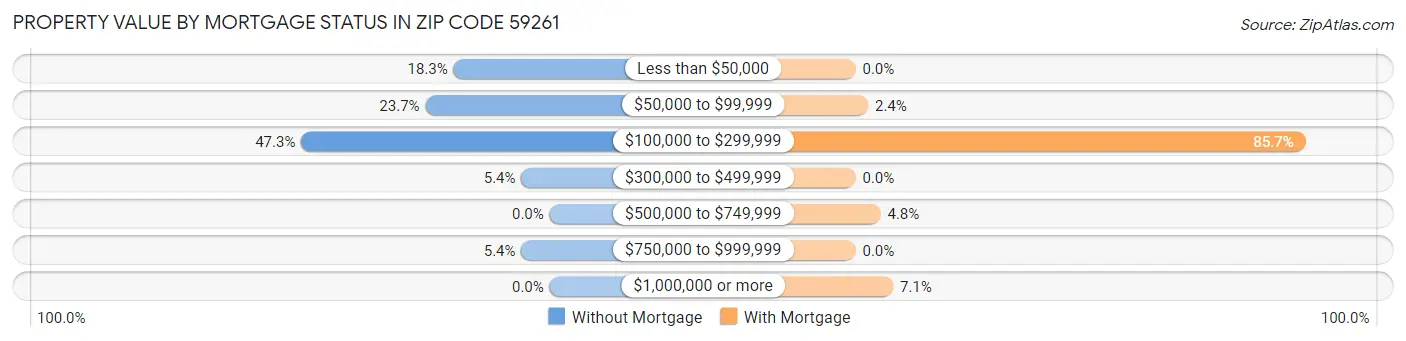 Property Value by Mortgage Status in Zip Code 59261