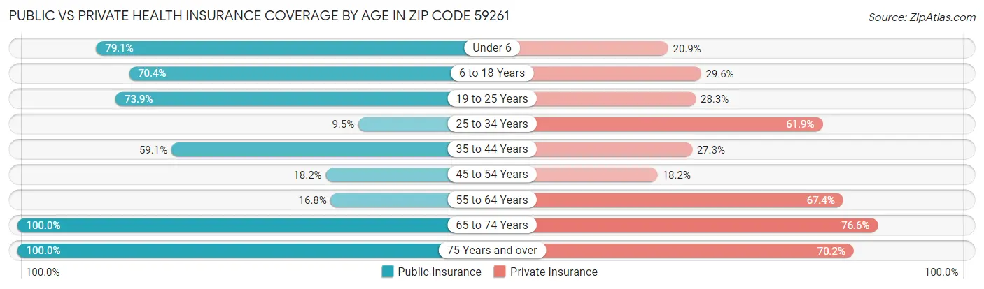 Public vs Private Health Insurance Coverage by Age in Zip Code 59261
