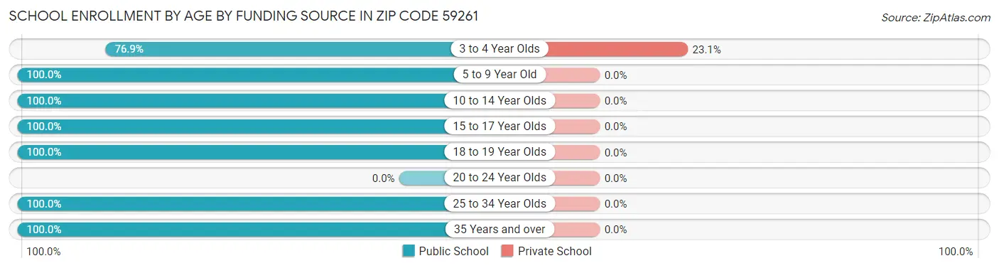 School Enrollment by Age by Funding Source in Zip Code 59261