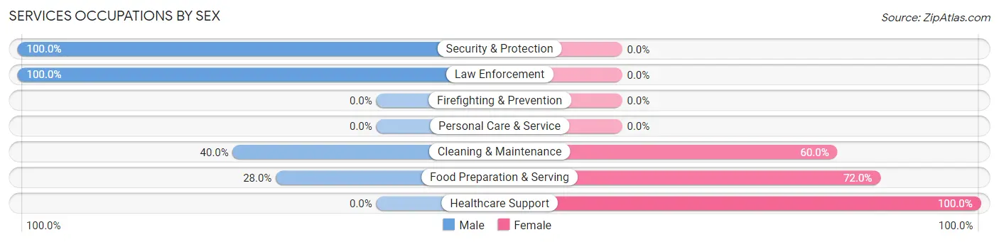 Services Occupations by Sex in Zip Code 59261